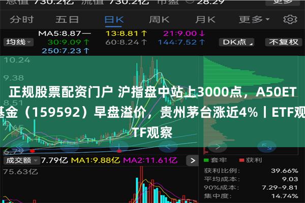 正规股票配资门户 沪指盘中站上3000点，A50ETF基金（159592）早盘溢价，贵州茅台涨近4%丨ETF观察